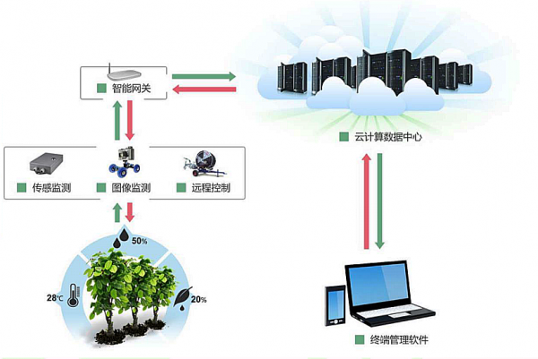 加速建设5G新基建，为智慧农业生产提速